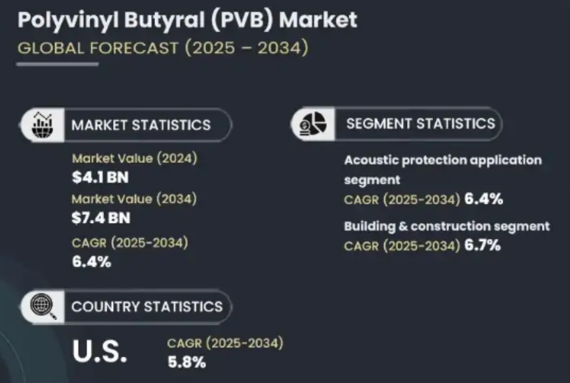 Polyvinyl Butyral Resin (PVB) Market Analysis