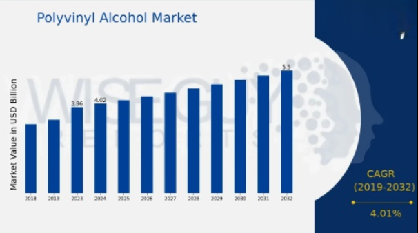 Market Analysis of Polyvinyl Alcohol
