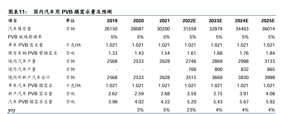 The demand for PVB in the domestic construction and automotive fields is promising