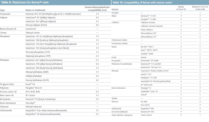 Plasticizer and Compatibility of Butvar PVB