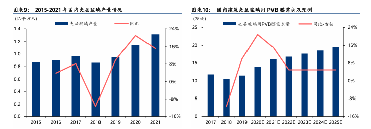 The demand for PVB in the domestic construction and automotive fields is promising