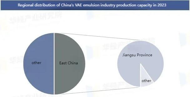 China's VAE Emulsion Industry: Capacity, Trade, and Revenue Trends in 2025