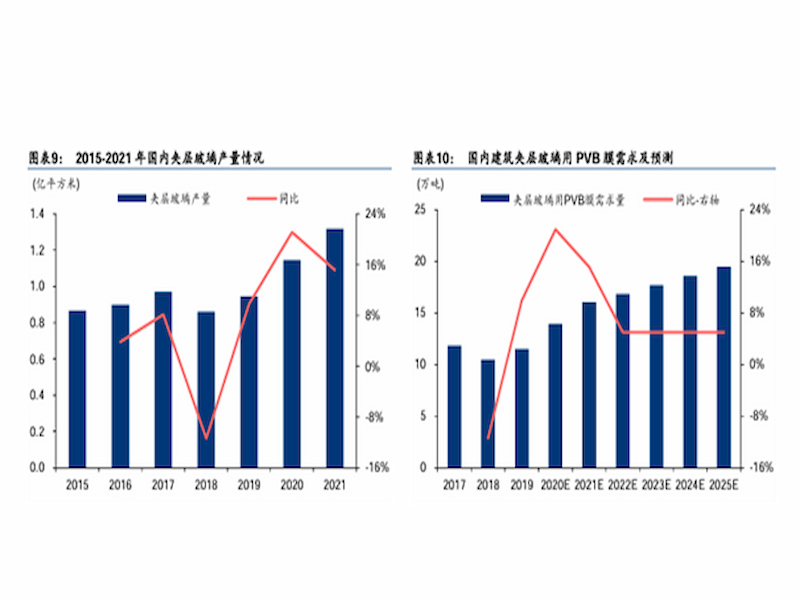 The demand for PVB in the domestic construction and automotive fields is promising
