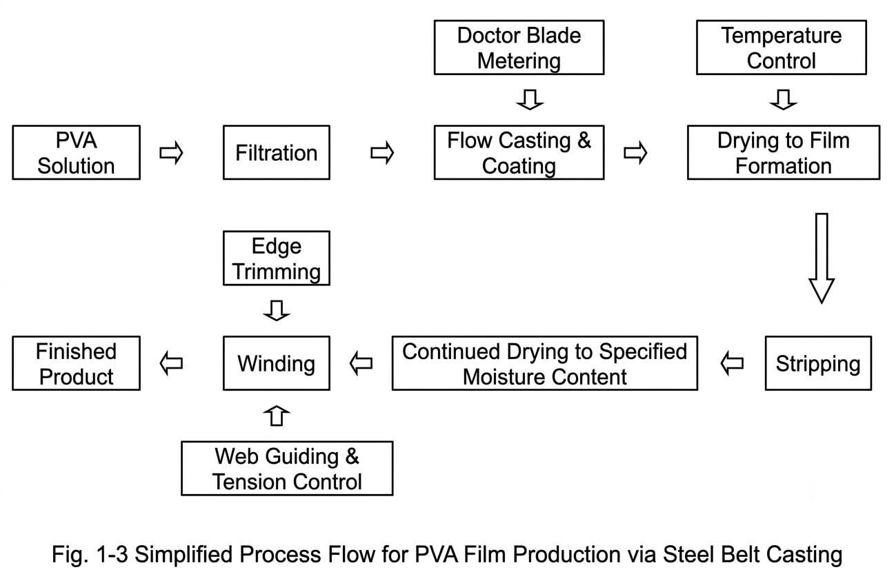 Simplified Process Flow for PVA Film Production via Steel Belt Casting Simplified Process Flow for PVA Film Production via Steel Belt Casting